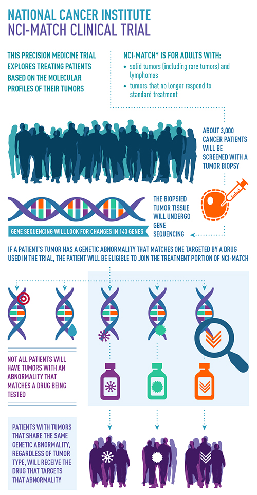 cancer genetic mutation treatment