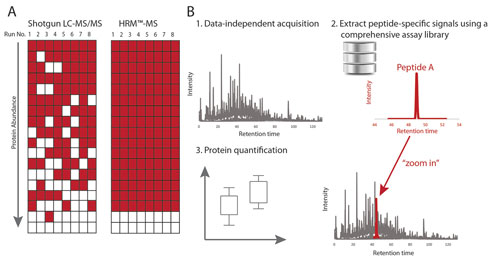 Proteomic Detection of Liver Toxicity