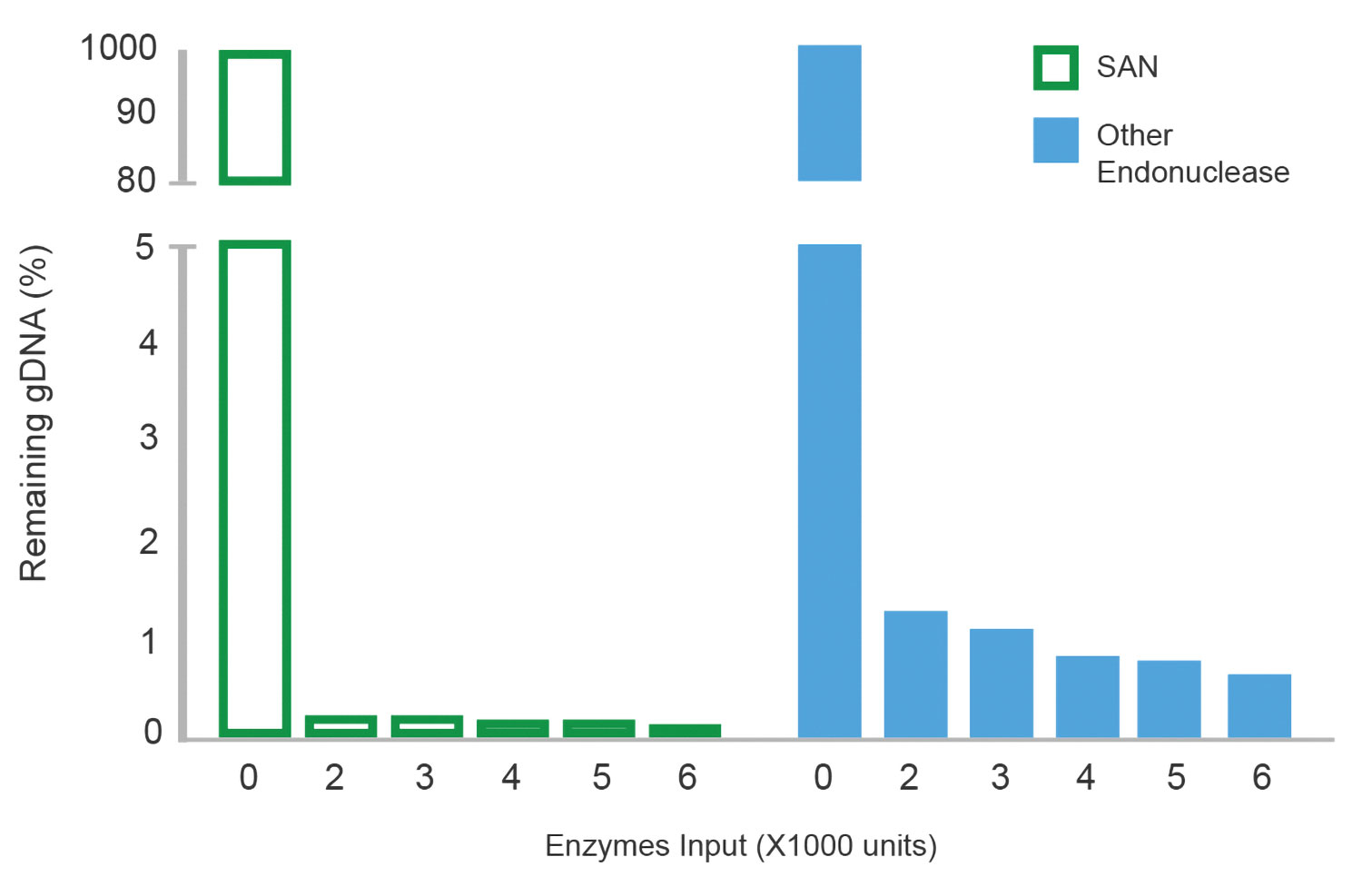 enzymatic tool for aav production