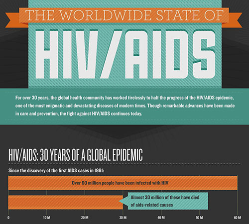 Infographic: The Worldwide State of HIV AIDS