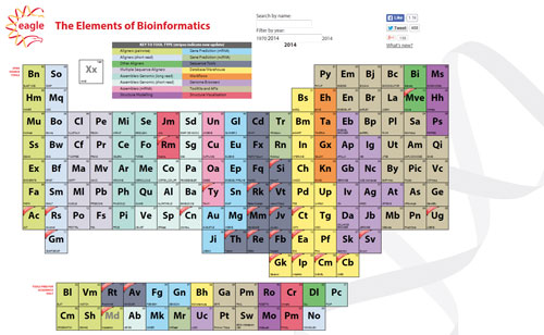 The Elements of Bioinformatics