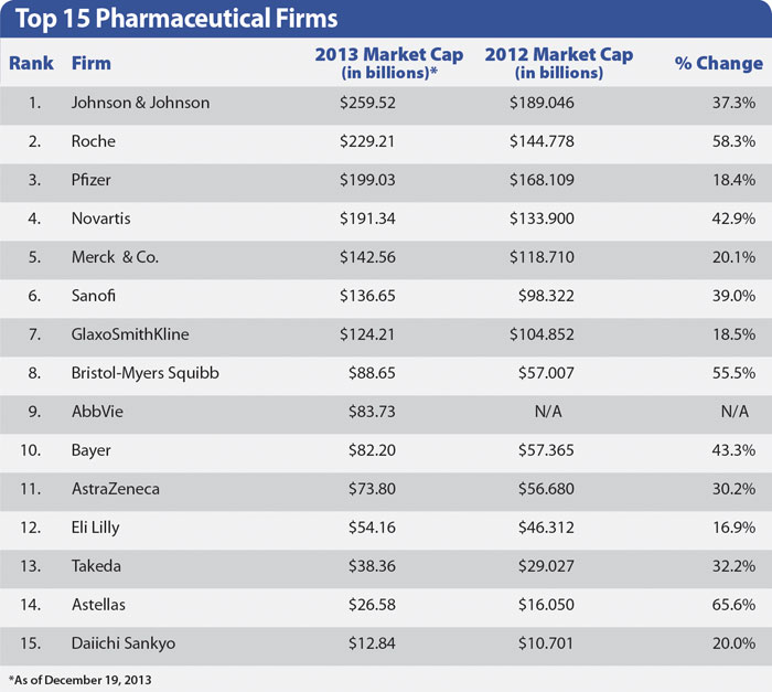 GEN’s List of Top Pharma and Biotech Firms