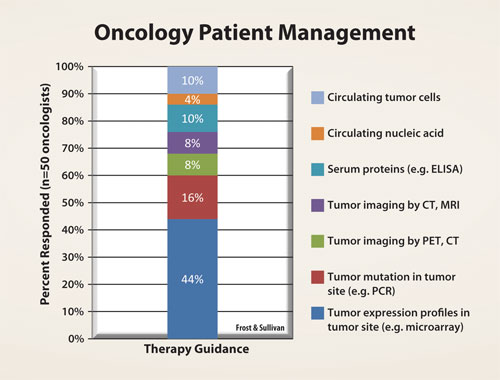 Communicating Dx Message to Oncologists
