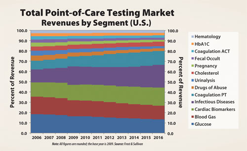 Point-of-Care Testing Impacts Outcomes