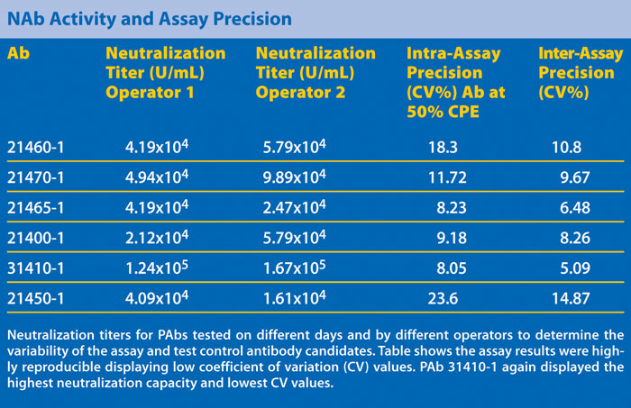 Assessment of NAb Levels in MS Patients