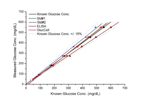 Glucose Measurement for Cell Culture