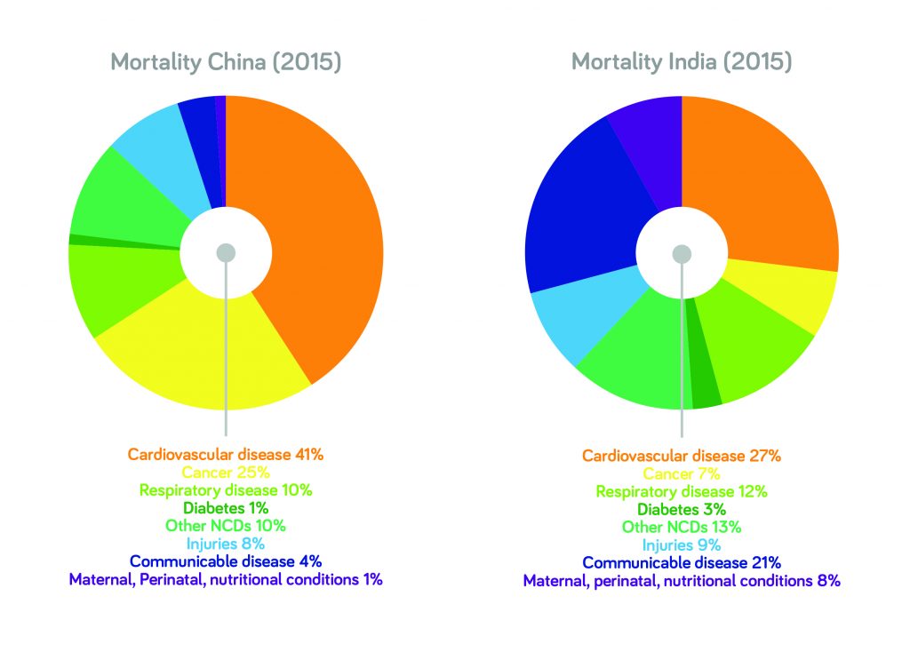 Mortality - China, India 2015