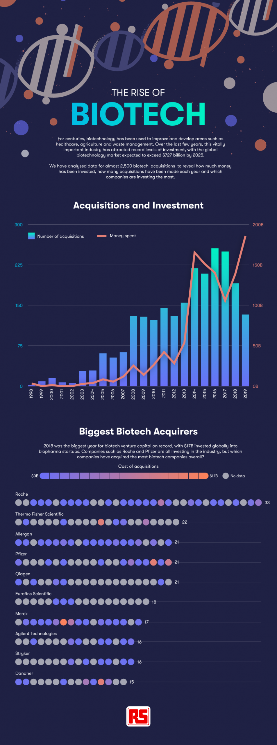 The Rise of Biotech Infographic