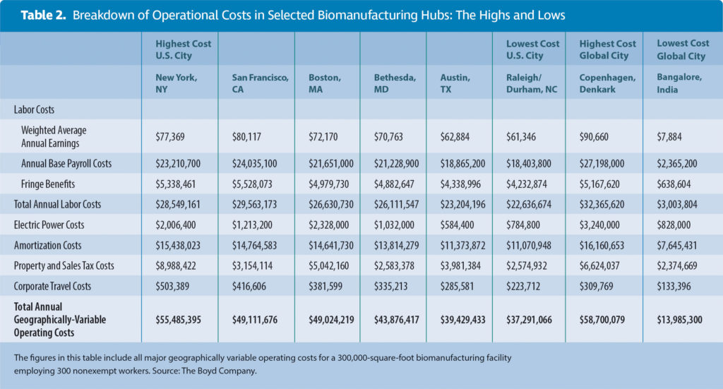  Table 2. Breakdown of Operational Costs in Selected Biomanufacturing Hubs: The Highs and Lows