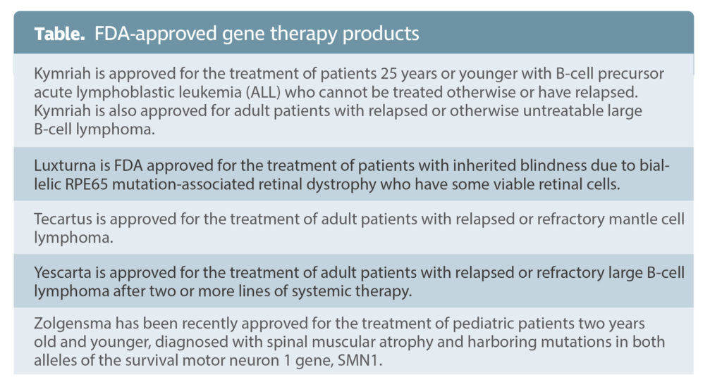 Table. FDA-approved gene therapy products