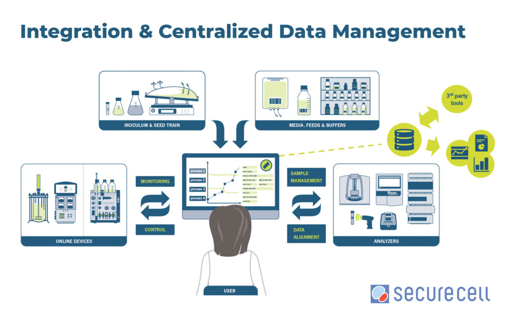 Integration & Centralized Data Managment