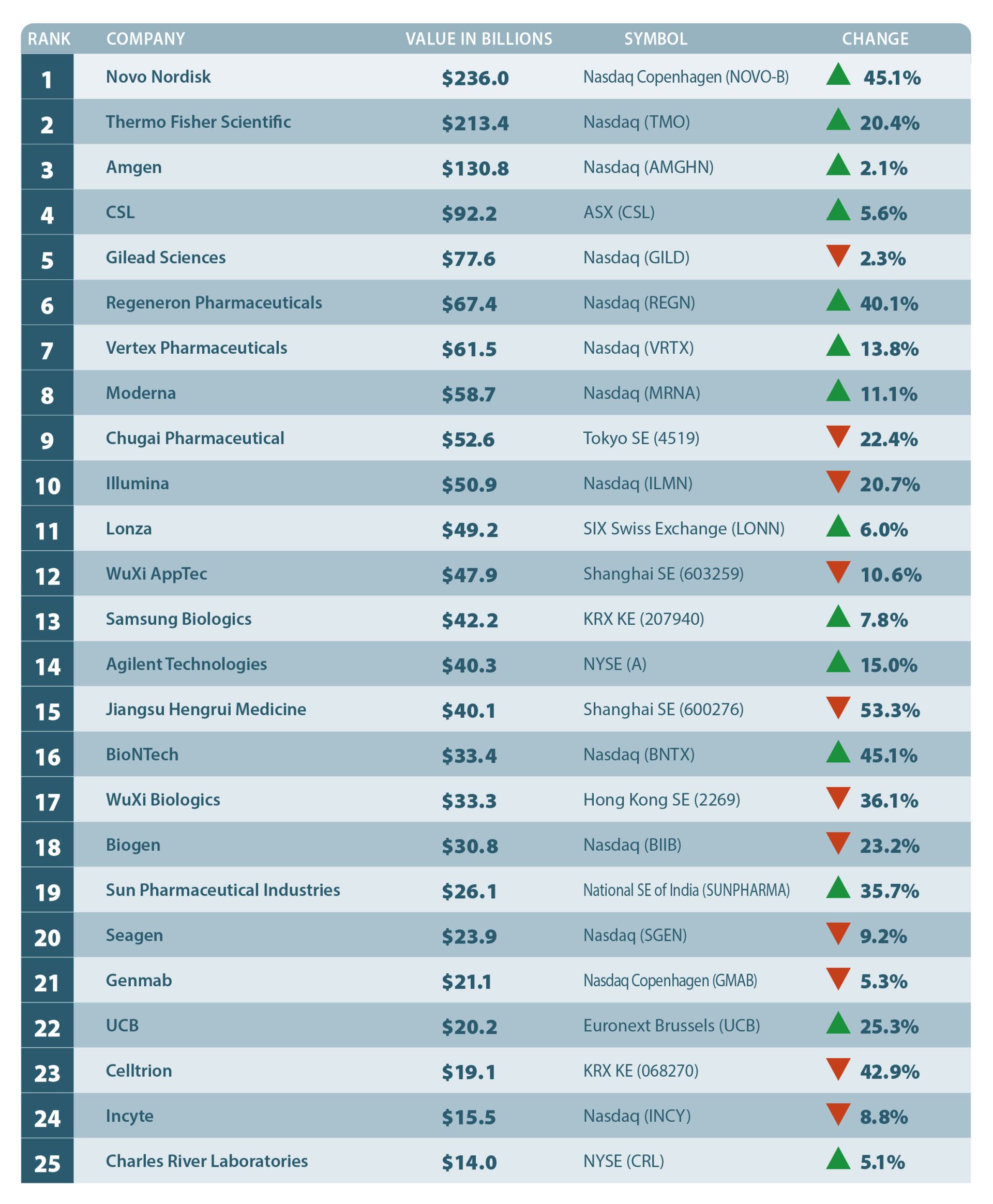 Top 25 Biotech Companies of 2022