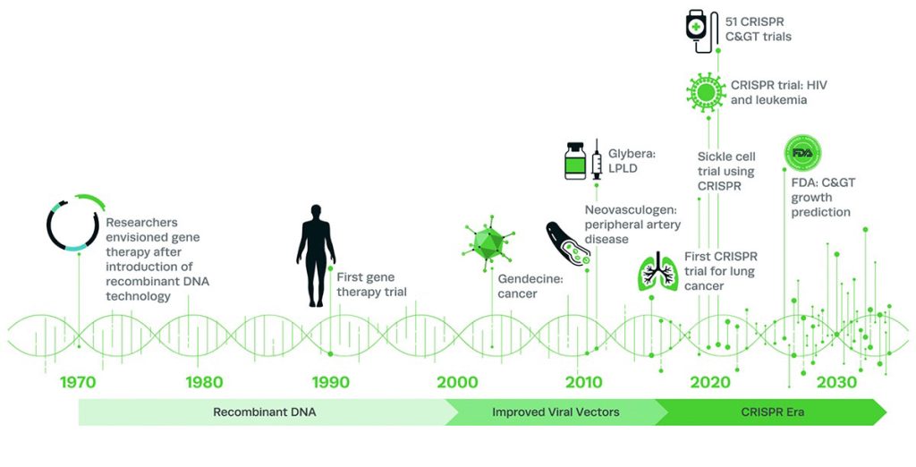 Figure 1. Timeline showing increasing popularity of CRISPR-based cell and gene therapies over the years.