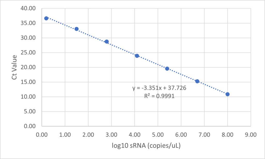 Example sRNA standard curve