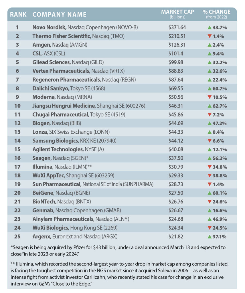 Top 25 Biotech Companies of 2023