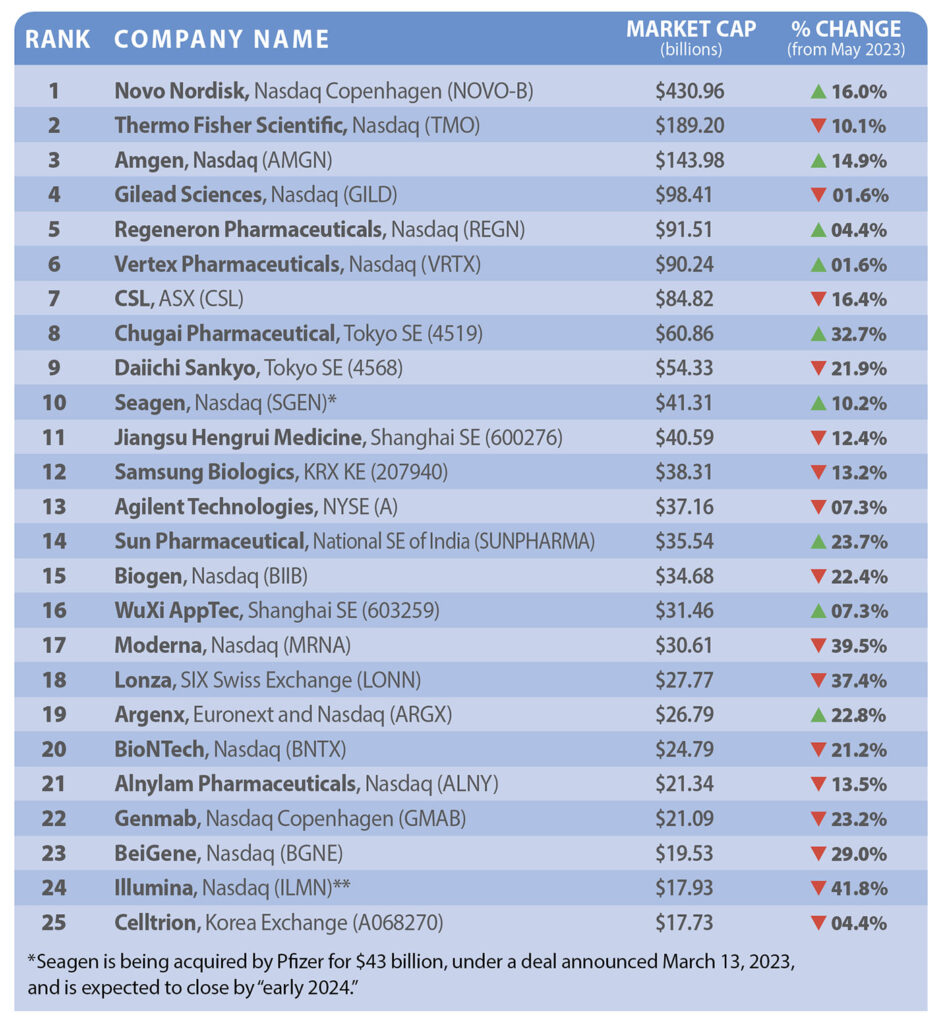 Top 25 Biotech Companies of 2024