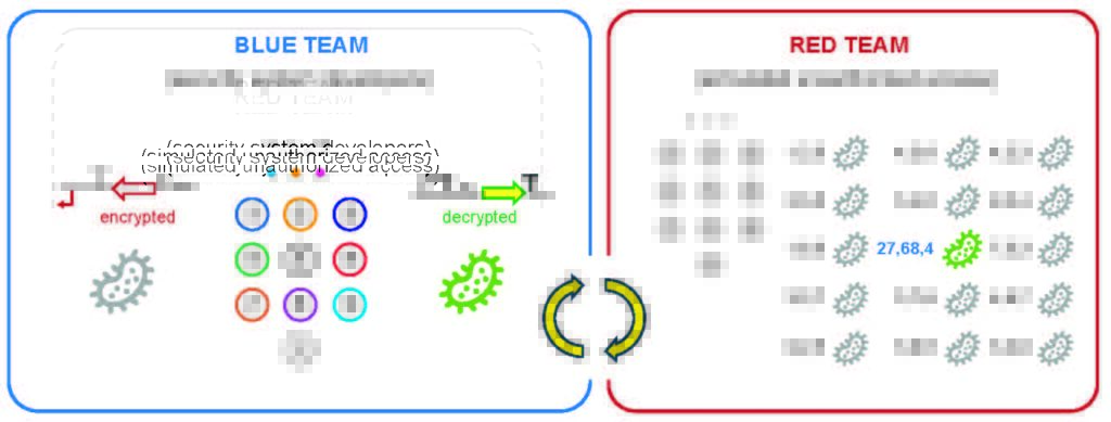 To evaluate the GeneLock technology, the scientific team organized a blue team and a red team into a biohackathon. [Georgia Tech]