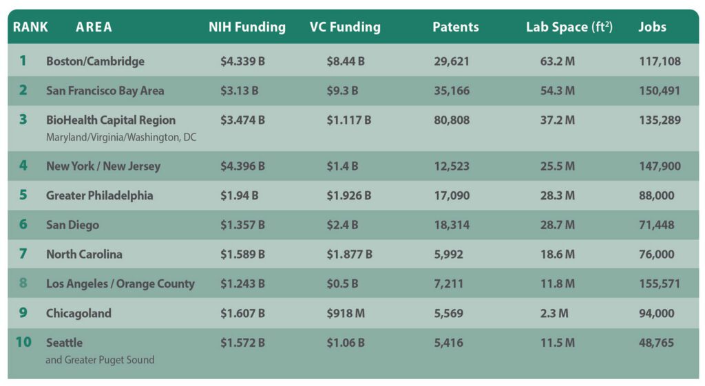 Top 10 U.S. Biopharma Clusters 2026