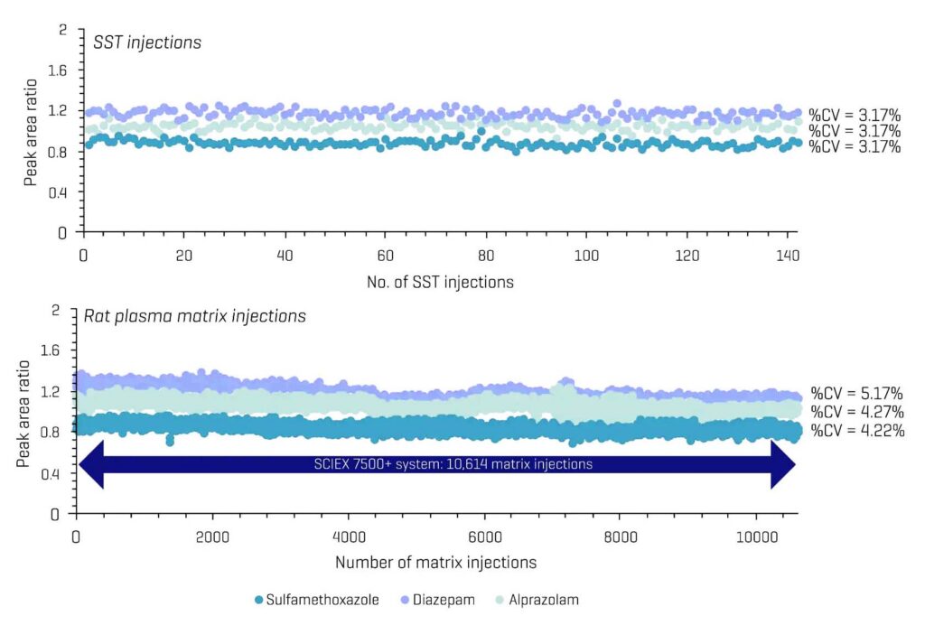 Analysis of a system suitability test and rat plasma matrix