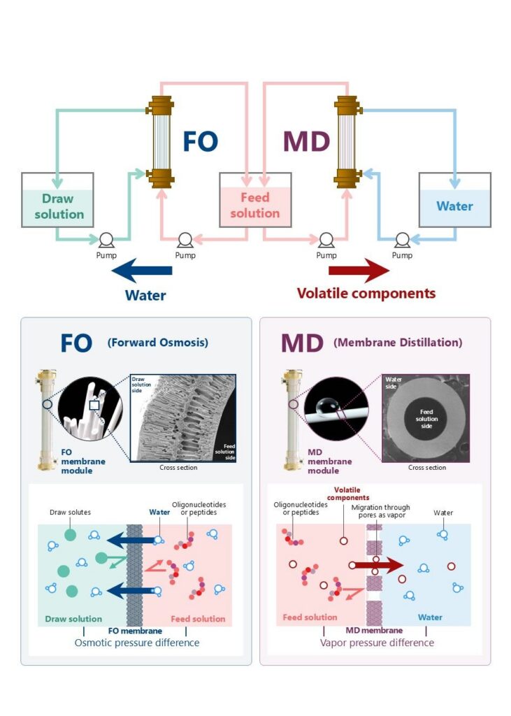 Overview-of-the-FOMD-system-for-concentration-without-heating-or-pressurization. [Asahi Kasei]