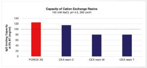 binding capacity