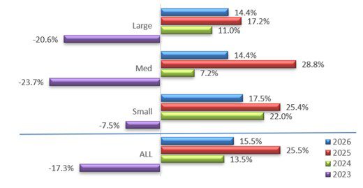 Fig 1. Change in Sales VOLUME of SUS Manufacturers, 2023-2026: A Return Toward Normal [BioPlan Associates, Research Data Single Use Bioprocessing Industry Growth Trends, July 2026]