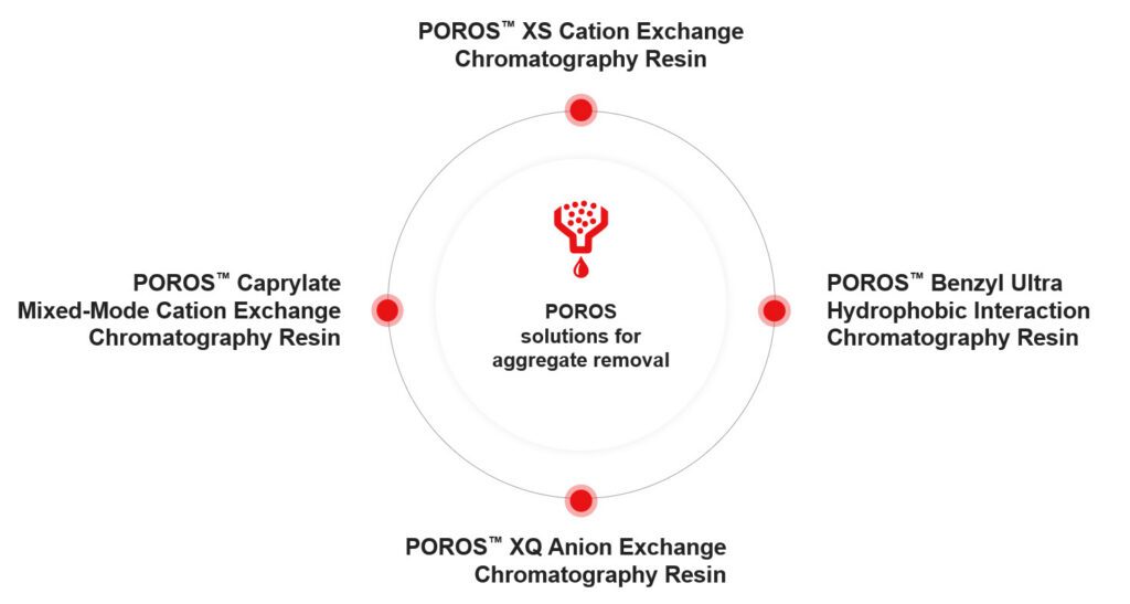 POROS agg removal
