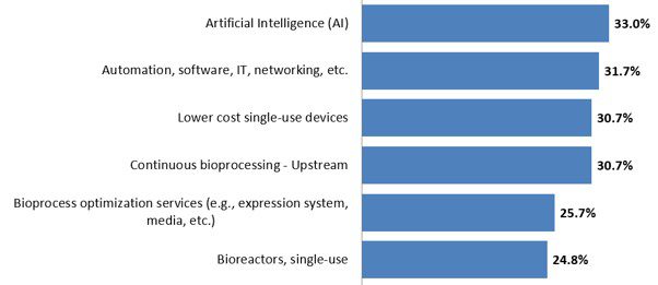 Fig 2: Upstream New Product Development Areas Where Suppliers Should Focus Development, 2026 (Selected Areas) [BioPlan Associates, 23rd Annual Report of Biopharmaceutical Manufacturing Capacity and Production, April 2026]