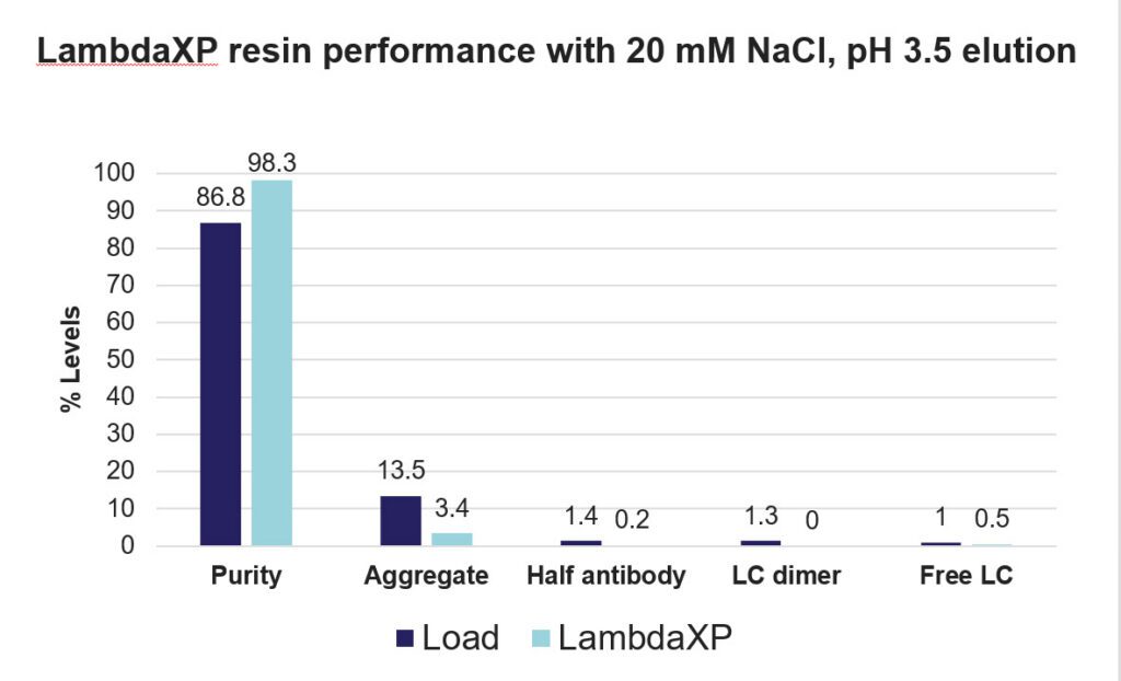 lambdaXP performance