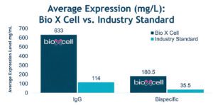 Average expression yield (mg/L) for IgG and bispecific antibody formats