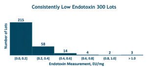 Endotoxin values measured