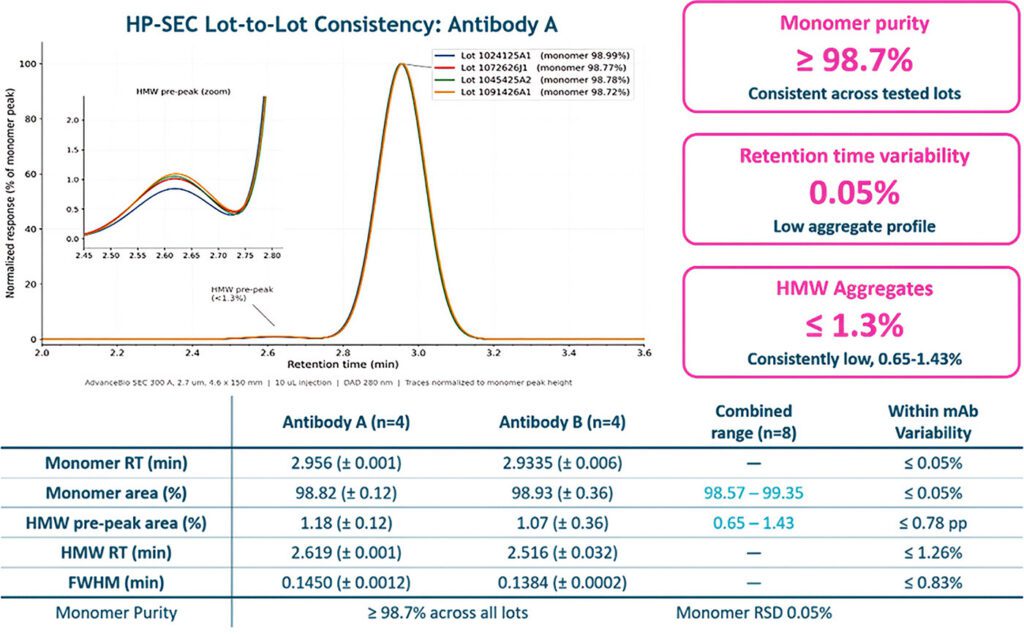 HP-SEC lot-to-lot consistency graph