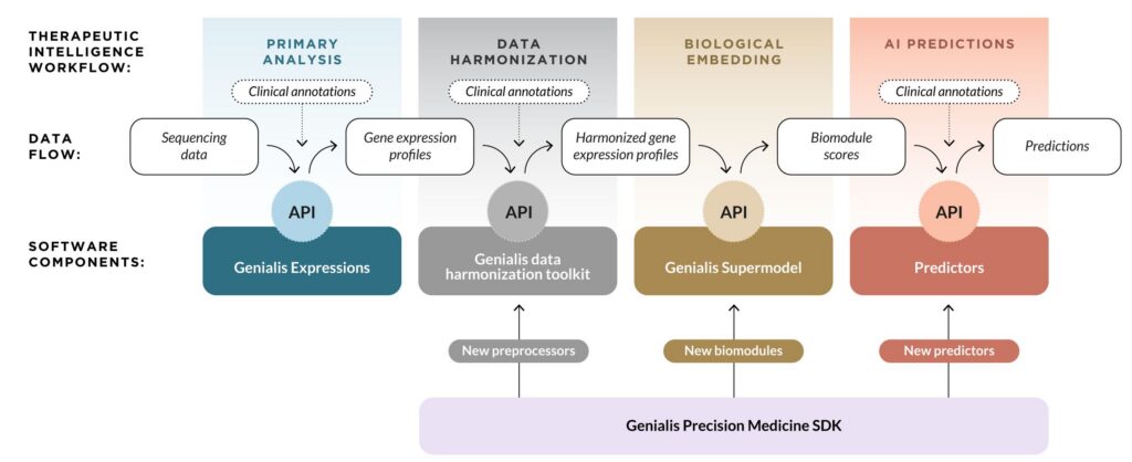 Genialis Supermodel Workflow [Genialis]