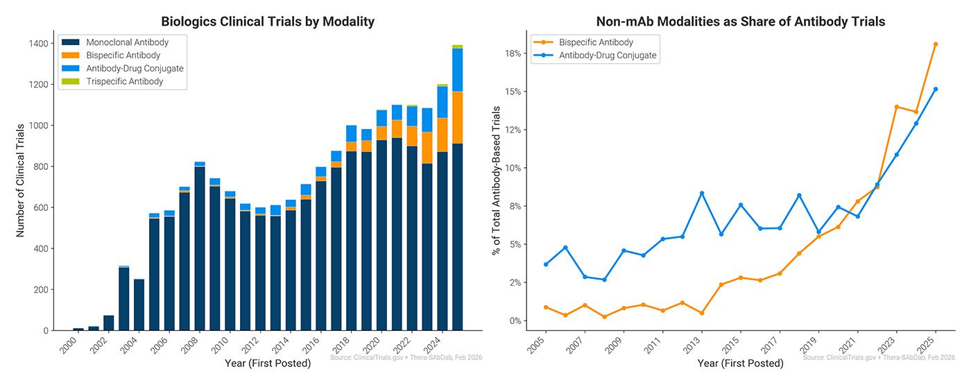 Antibody-based clinical trials graph
