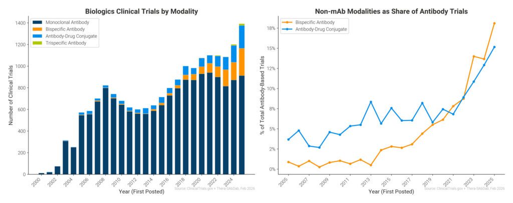 Antibody-based clinical trials graph