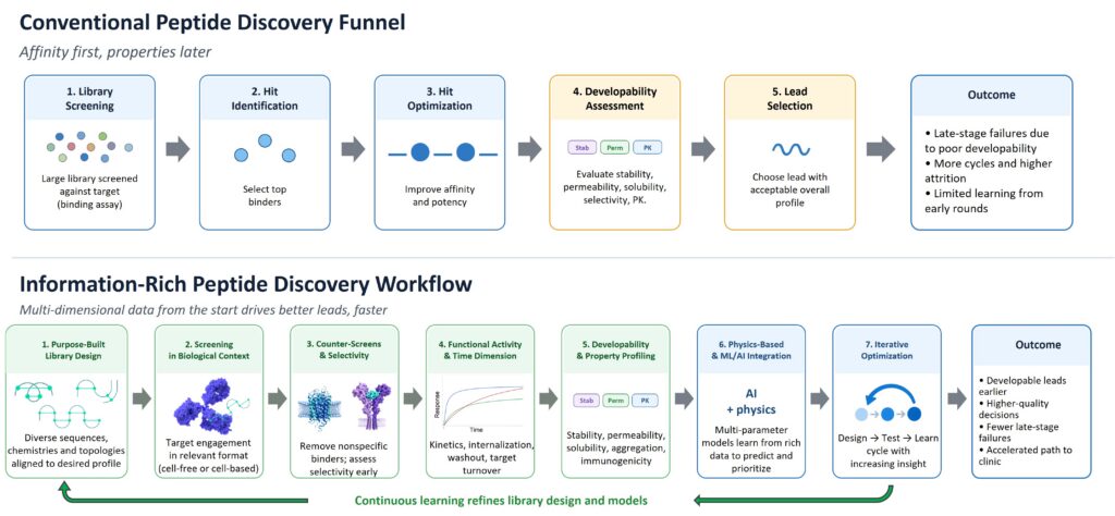 Figure 1. Conventional funnel versus information-rich workflow. The revised workflow introduces architecture diversity, counterscreens, functional assays, and property measurements before lead selection. [Sethera Therapeutics]