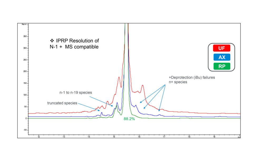 Chromatographic analysis graph