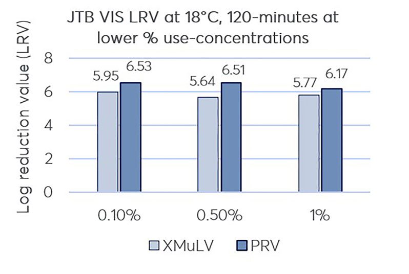 Viral Inactivation Solution