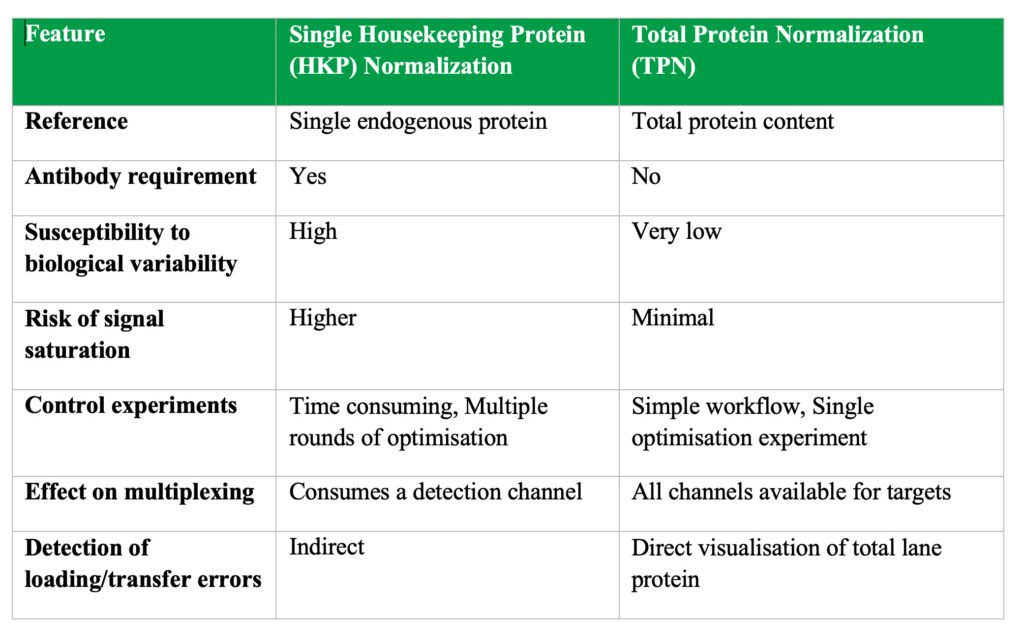Table 1. Comparison between HKP normalization and TPN