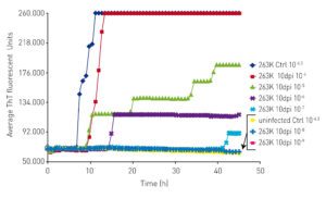 Kinetic RT-QuIC analysis