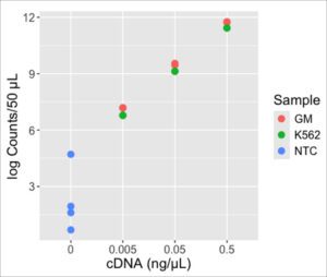 Figure 1. Results from GAPDH transcript quantification