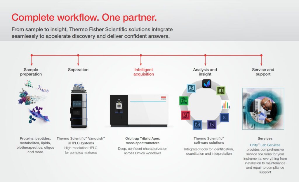 Thermo Fisher’s multiomics solutions illustration